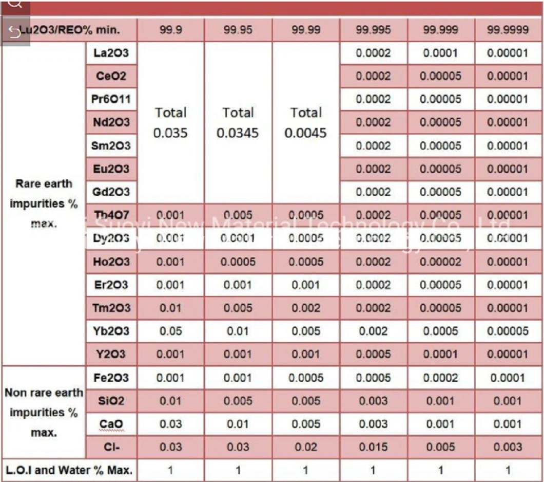 Hot Sale Lutetium Oxide White Powder 99.99%-99.999% Lu2o3 Lutetium Oxide for YAG Yttrium Aluminum Garnet Additive CAS 12032-20-1